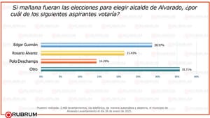 ¡SACAN ENCUESTAS EN ALVARADO!