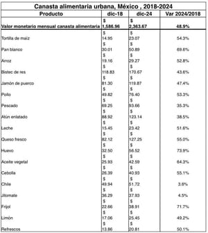 ¡SUBE TODO! - *De 2018 a 2024, la canasta creció 48.9%, inflación 39.91, la última medición del Coneval LA CANASTA BÁSICA