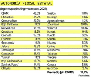 ¡ESTARÍAN FRITOS! - * Estados dependen de la Federación