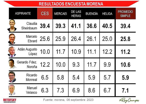 "FUE UN EJEMPLO DE EJERCICIO DEMOCRÁTICO"! -Y Saca Encuestas