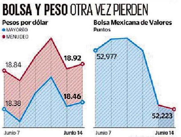 ¡LE SALE CARO AL GOBIERNO LA TEMBLORINA FINANCIERA!