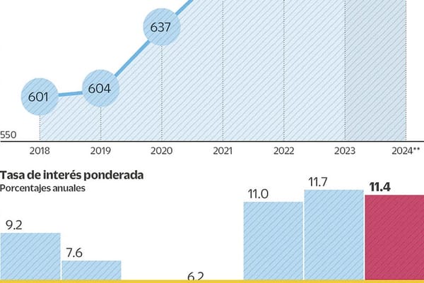 ¡DEUDA DE LOS ESTADOS AUMENTA EN 100 MIL MDP!