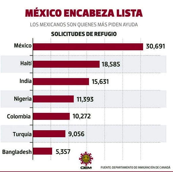 ¡MÁS DE 31 MIL MEXICANOS BUSCAN REFUGIO EN CANADÁ!