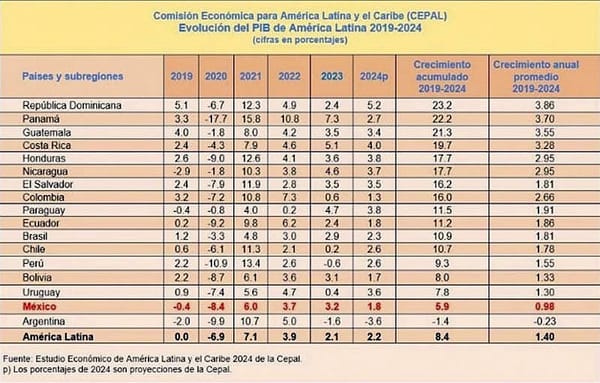 ¡MÉXICO Y COLOMBIA PAGAN LAS MAYORES TASAS EN AMÉRICA!