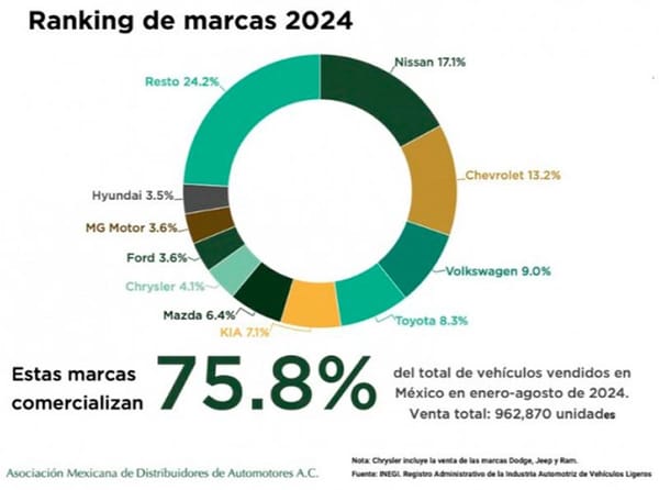 ¡VENDEN MÁS AUTOS NUEVOS! - YA SE SUPO