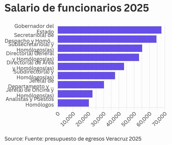 ¡ESTE SERÁ EL SALARIO EN EL 2025 DE LA GOBERNADORA Y NUEVOS FUNCIONARIOS!