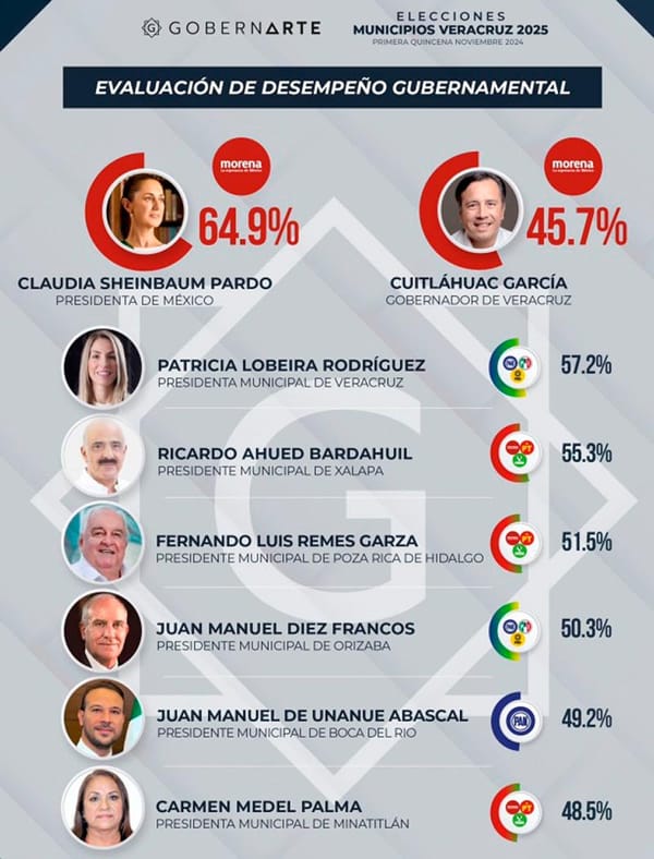 ¡PATY Y UNÁNUE EN EL TOP 5! - DE ALCALDES VERACRUZANOS