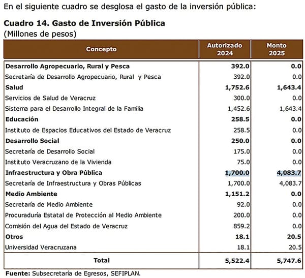 ¡EL PODER EJECUTIVO, SEV, SIOP Y SSP TENDRÁN MUCHA LANA! -